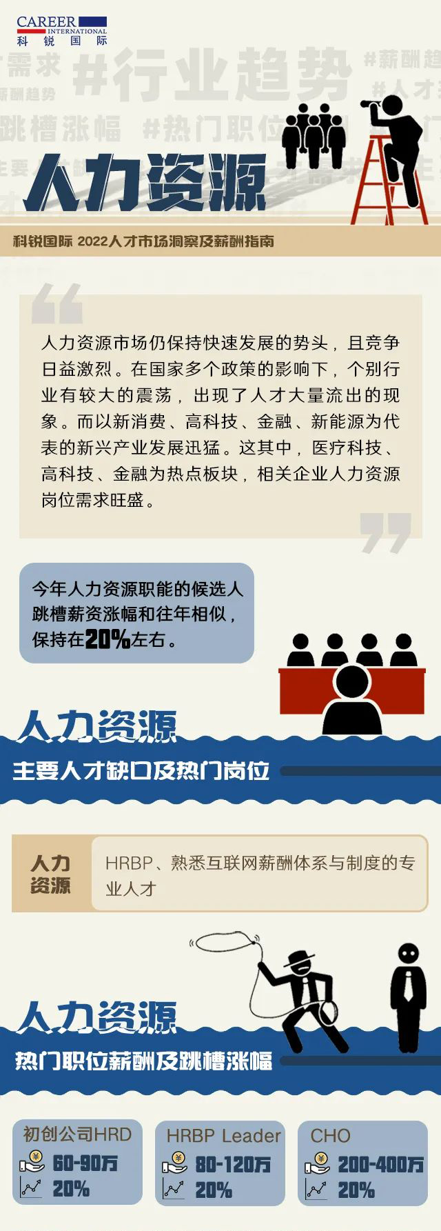 科锐国际人力资源公司薪酬报告-人力资源篇